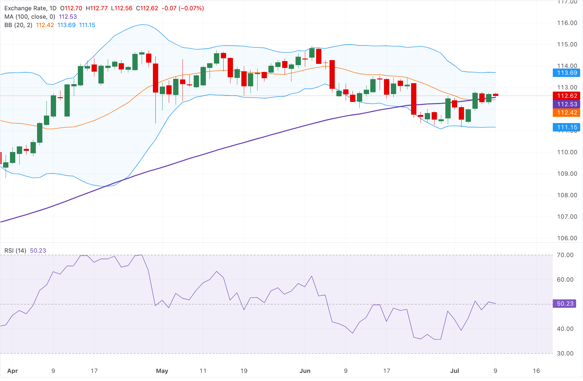 Chart Analysis AUD/JPY