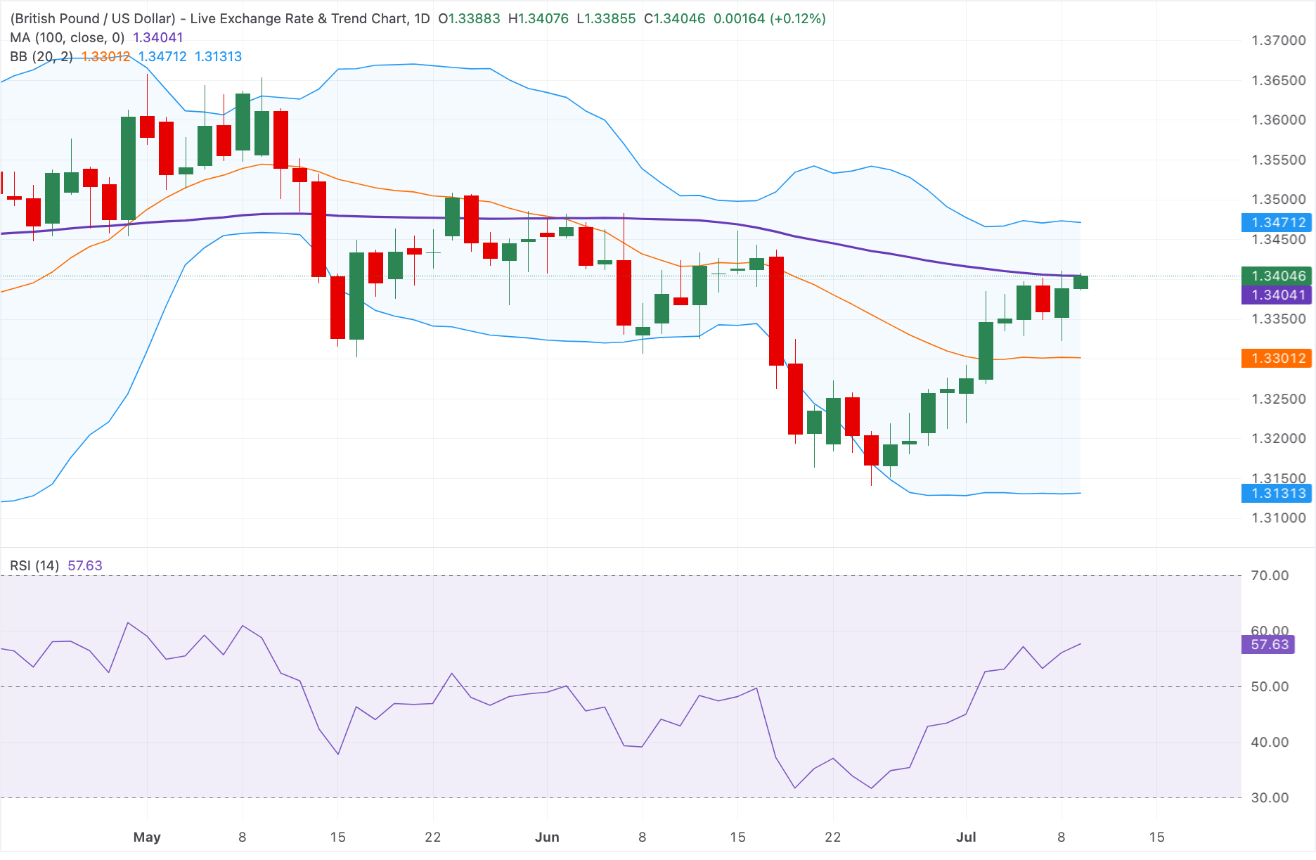 Chart Analysis GBP/USD