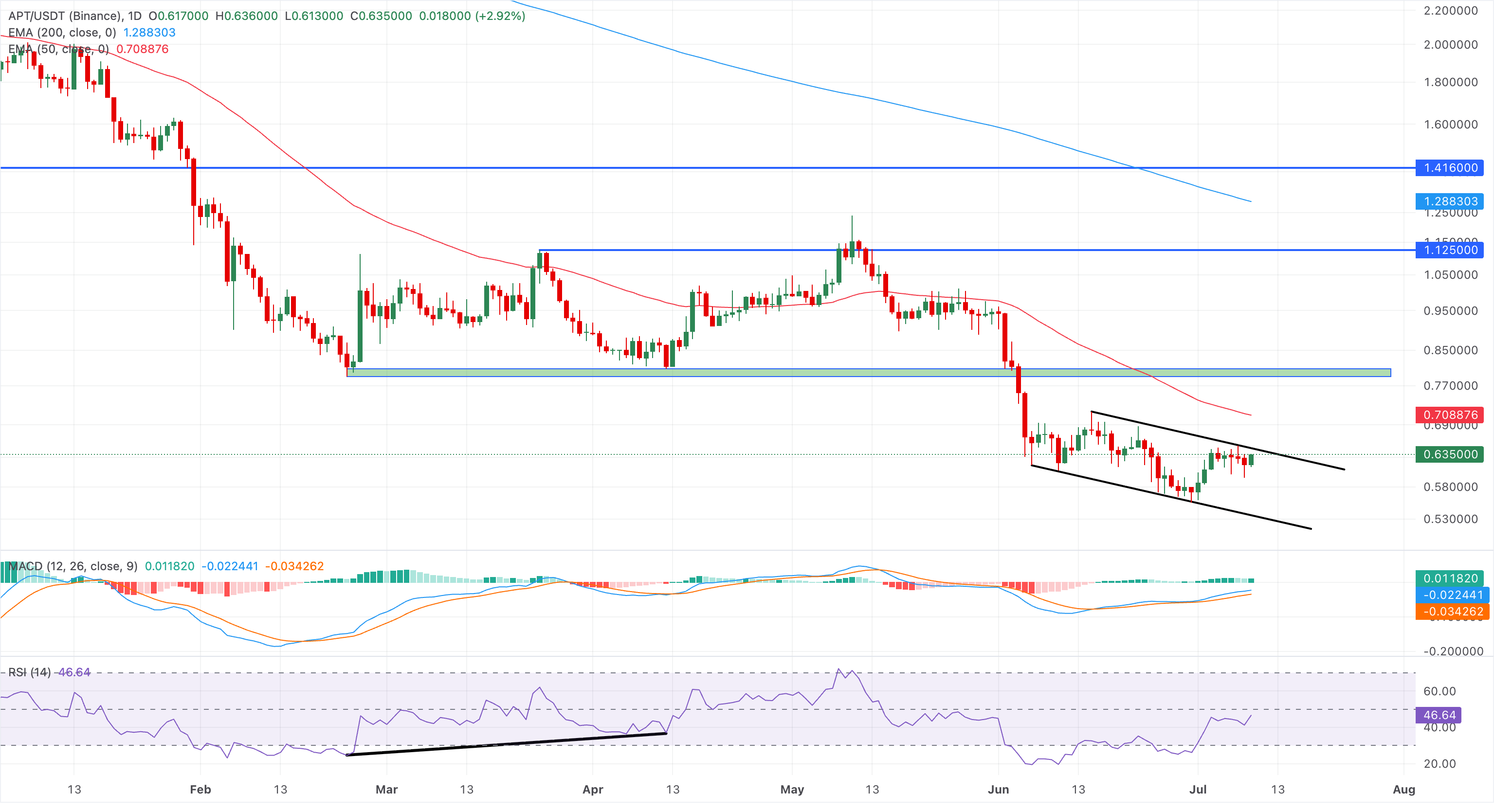 Chart Analysis APT/USDT (Binance)
