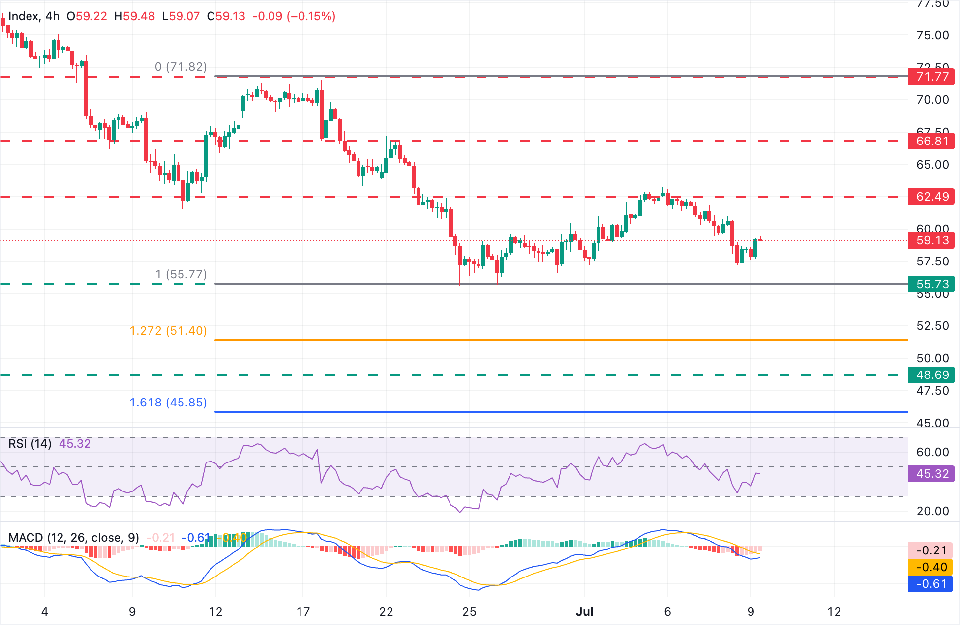 Chart Analysis XAG/USD