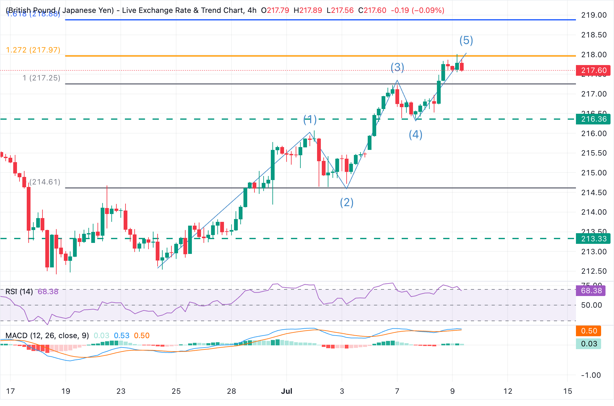 Chart Analysis GBP/JPY