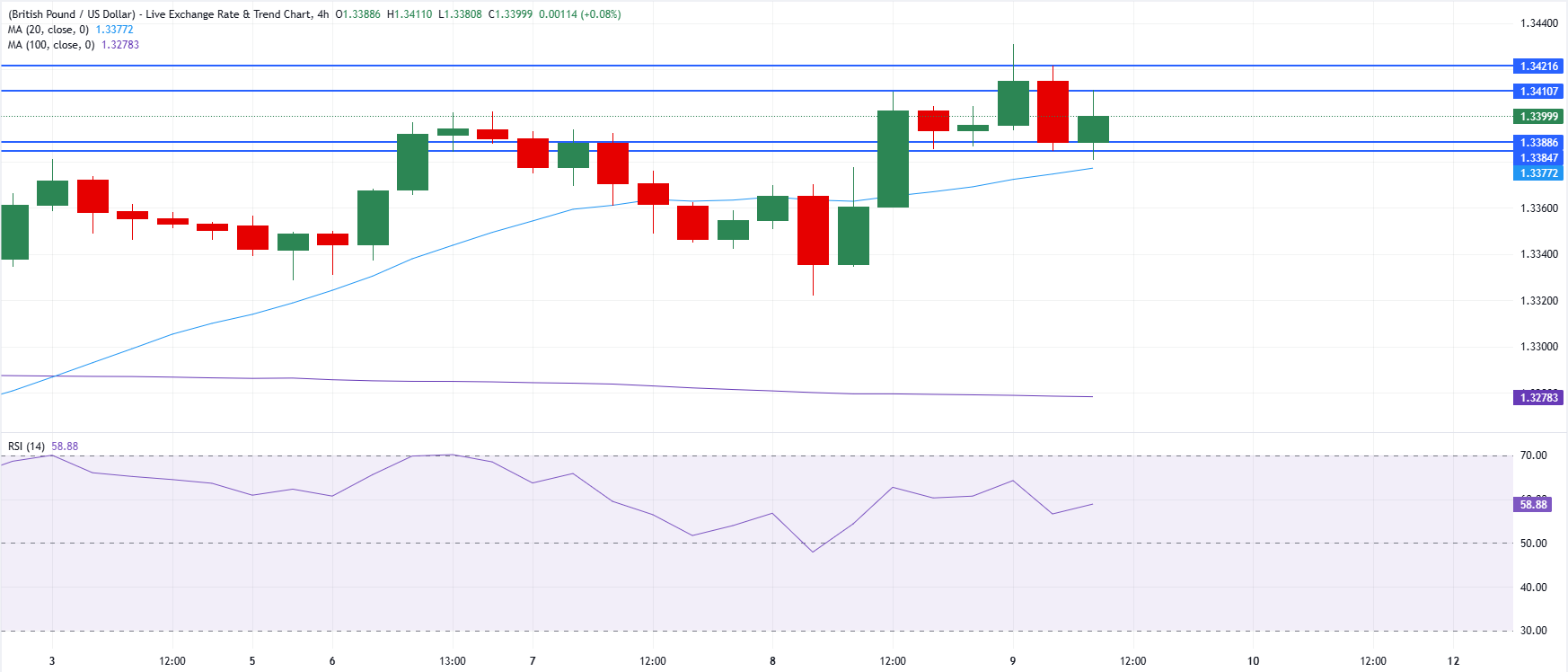 Chart Analysis GBP/USD