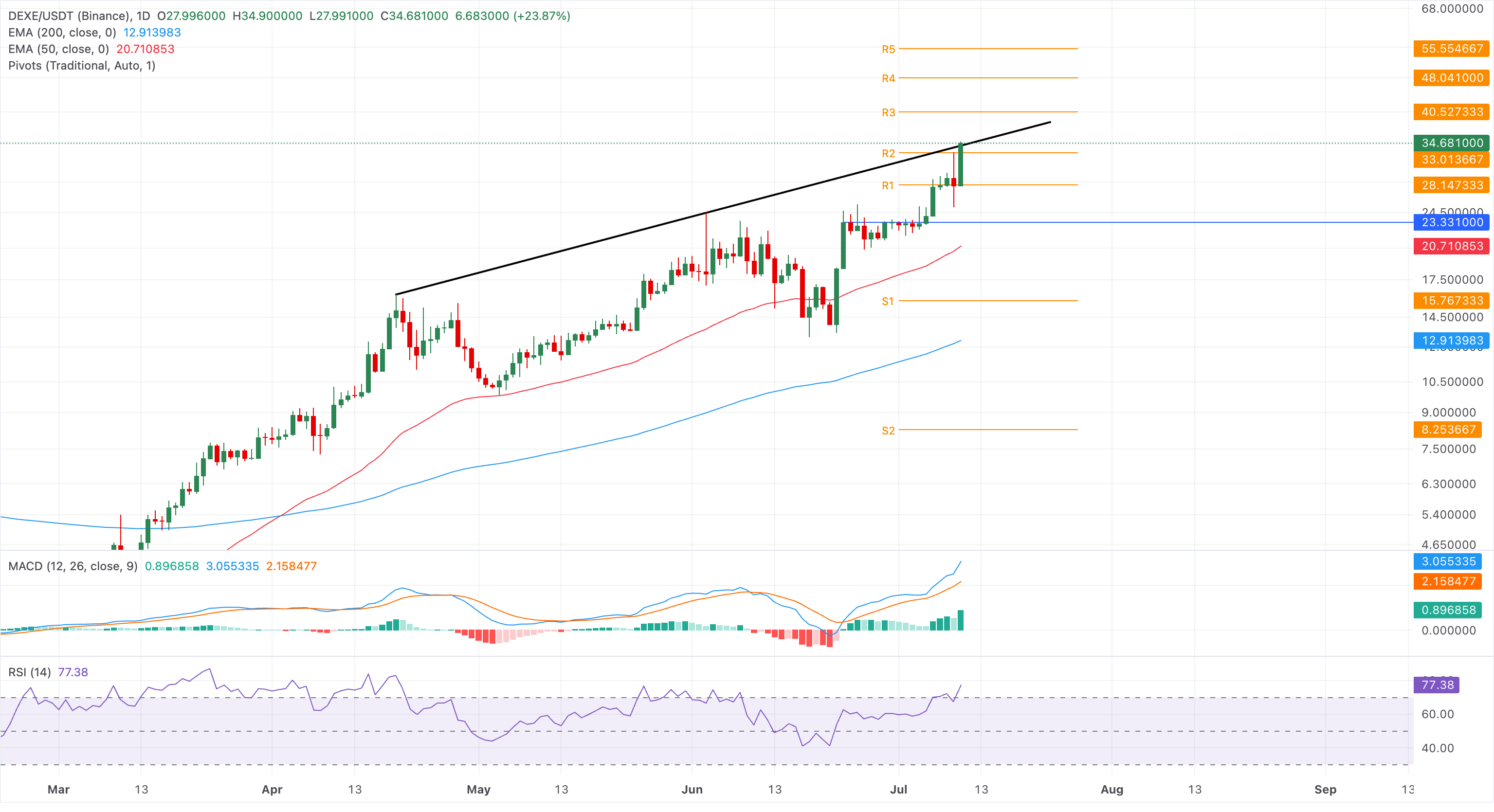 Chart Analysis DEXE/USDT (Binance)