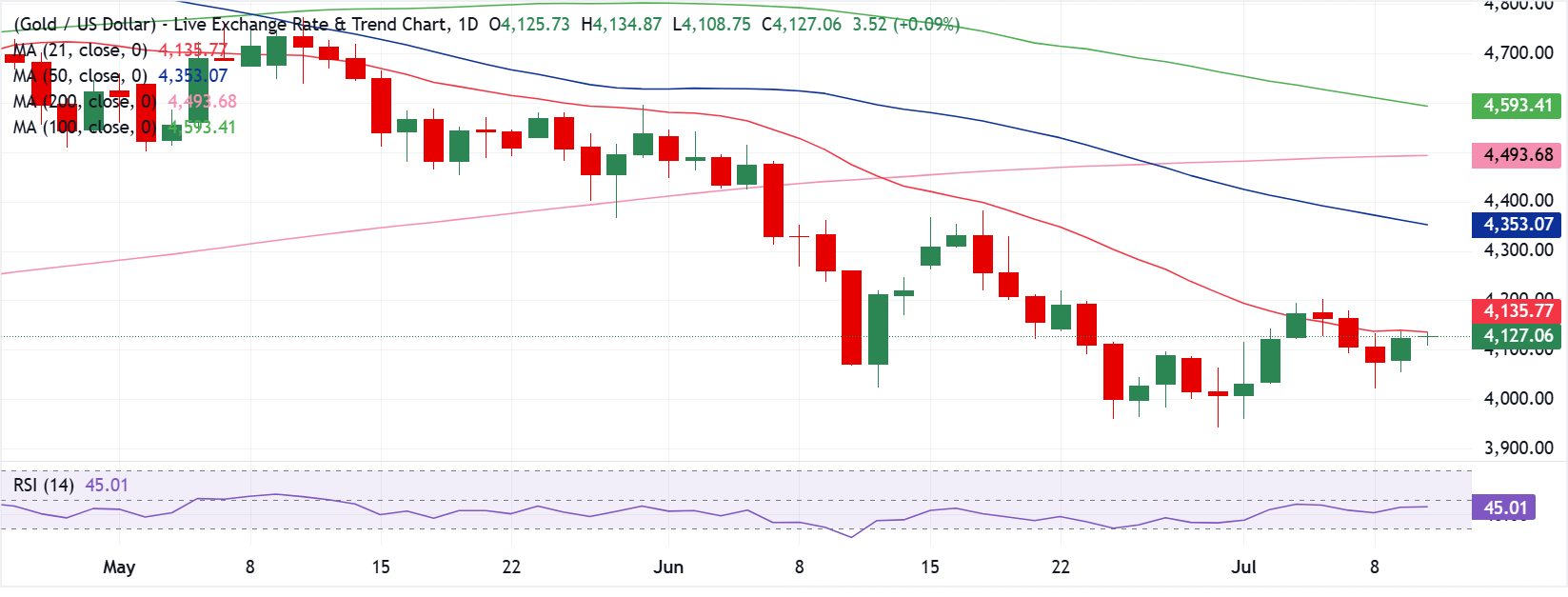Chart Analysis XAU/USD