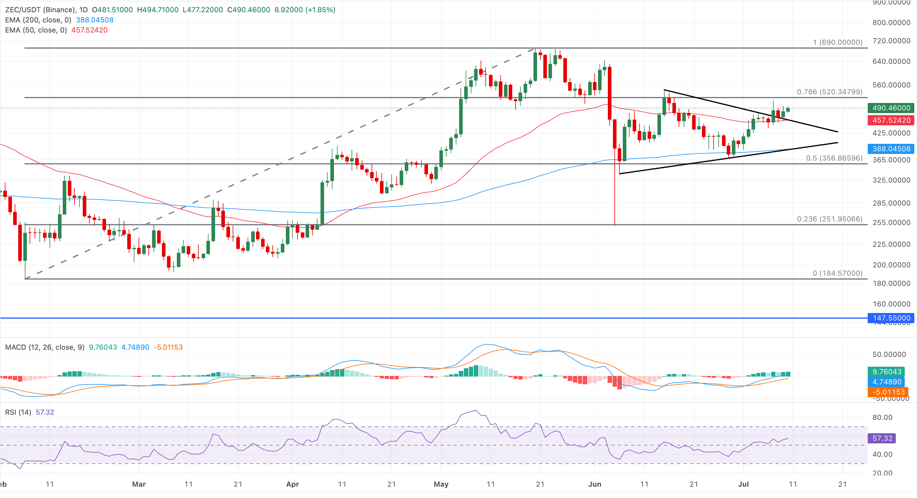 Chart Analysis ZEC/USDT (Binance)