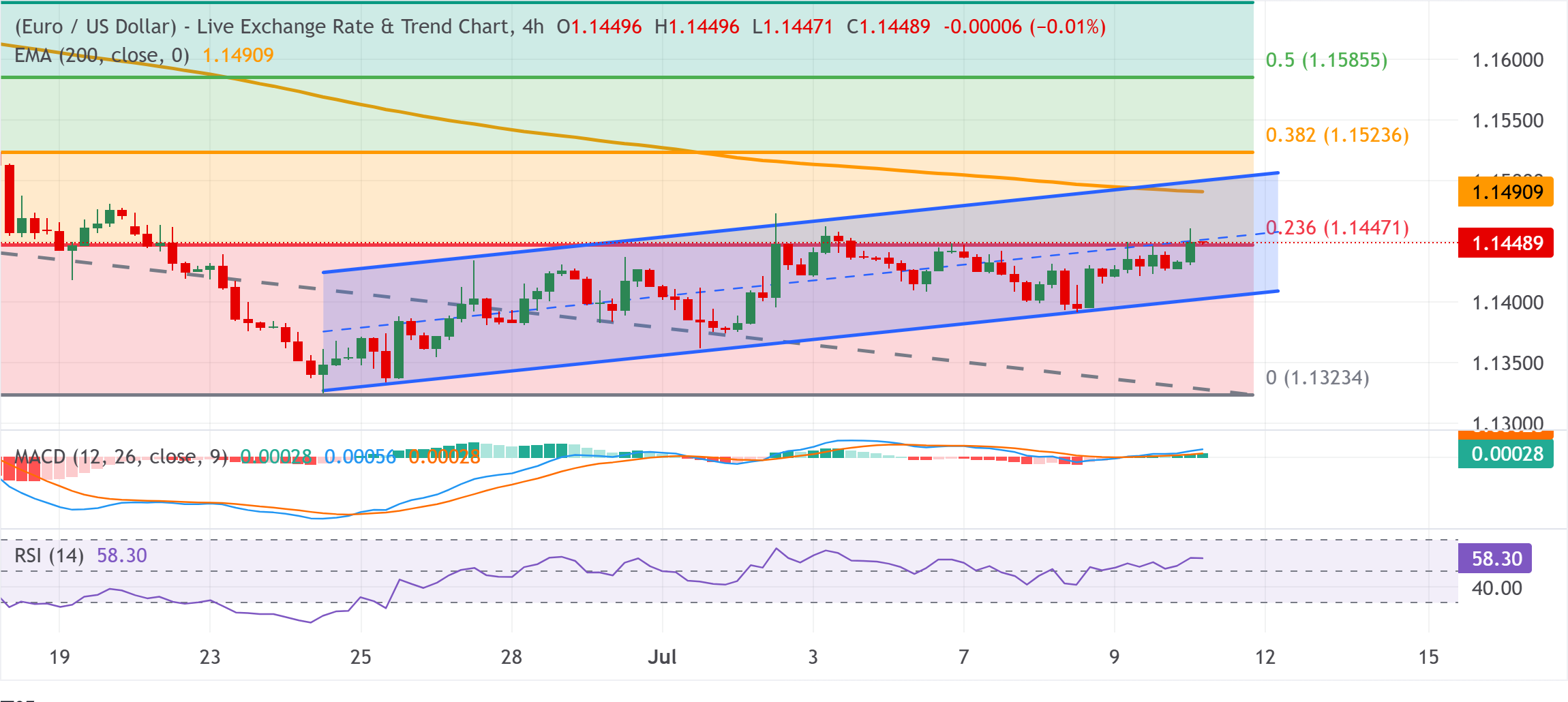 Chart Analysis EUR/USD