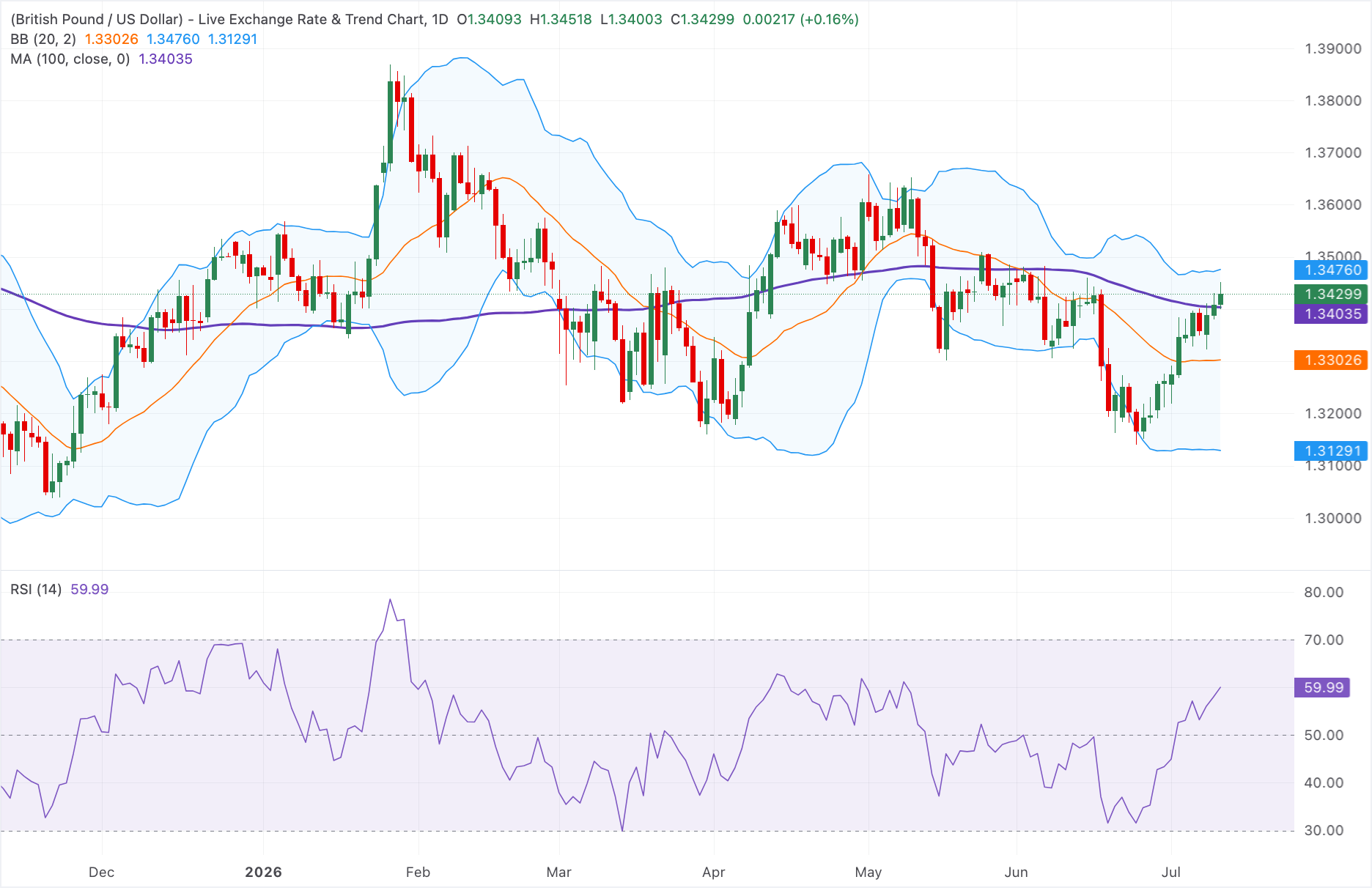 Chart Analysis GBP/USD
