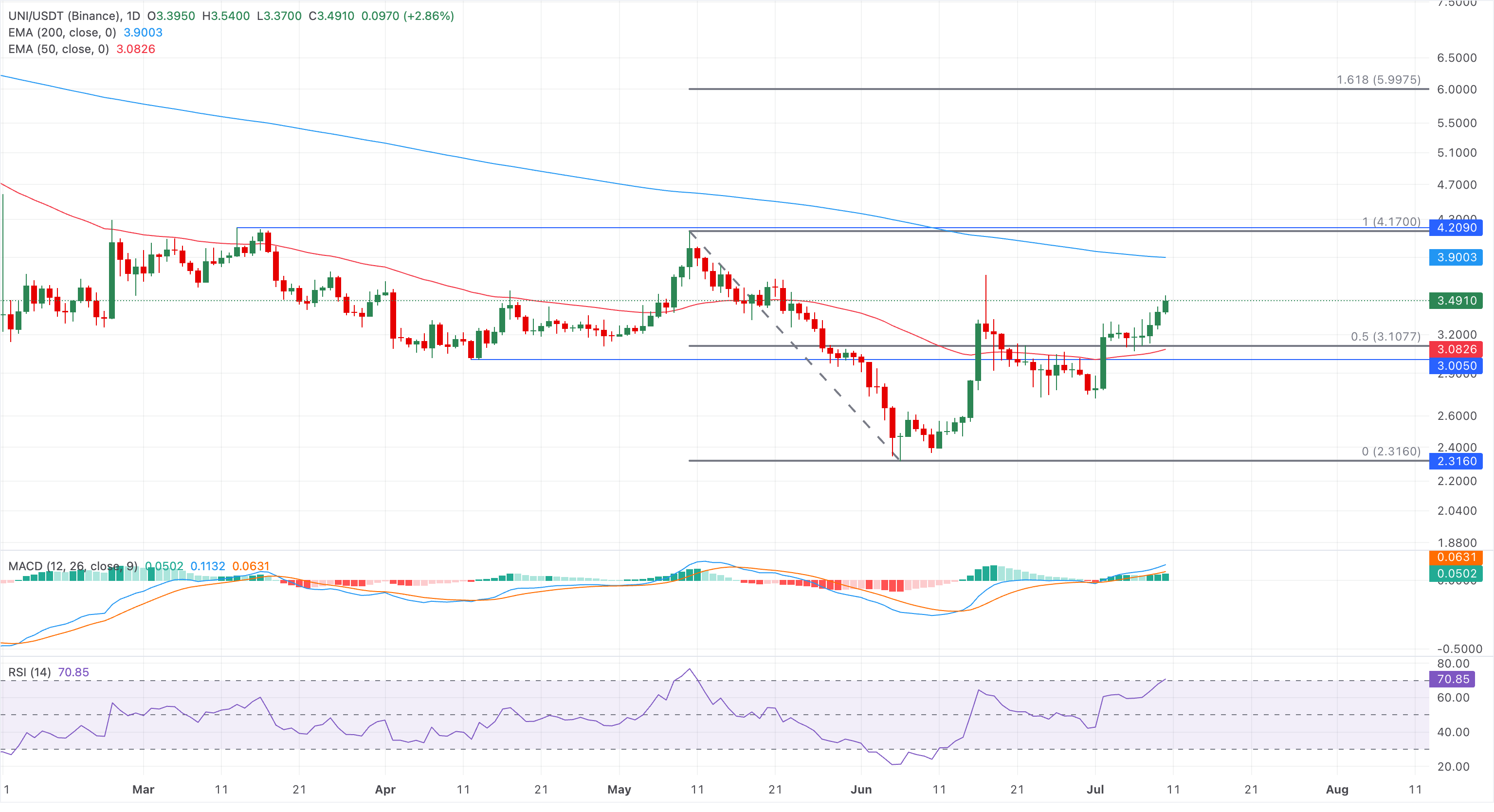 Chart Analysis UNI/USDT (Binance)