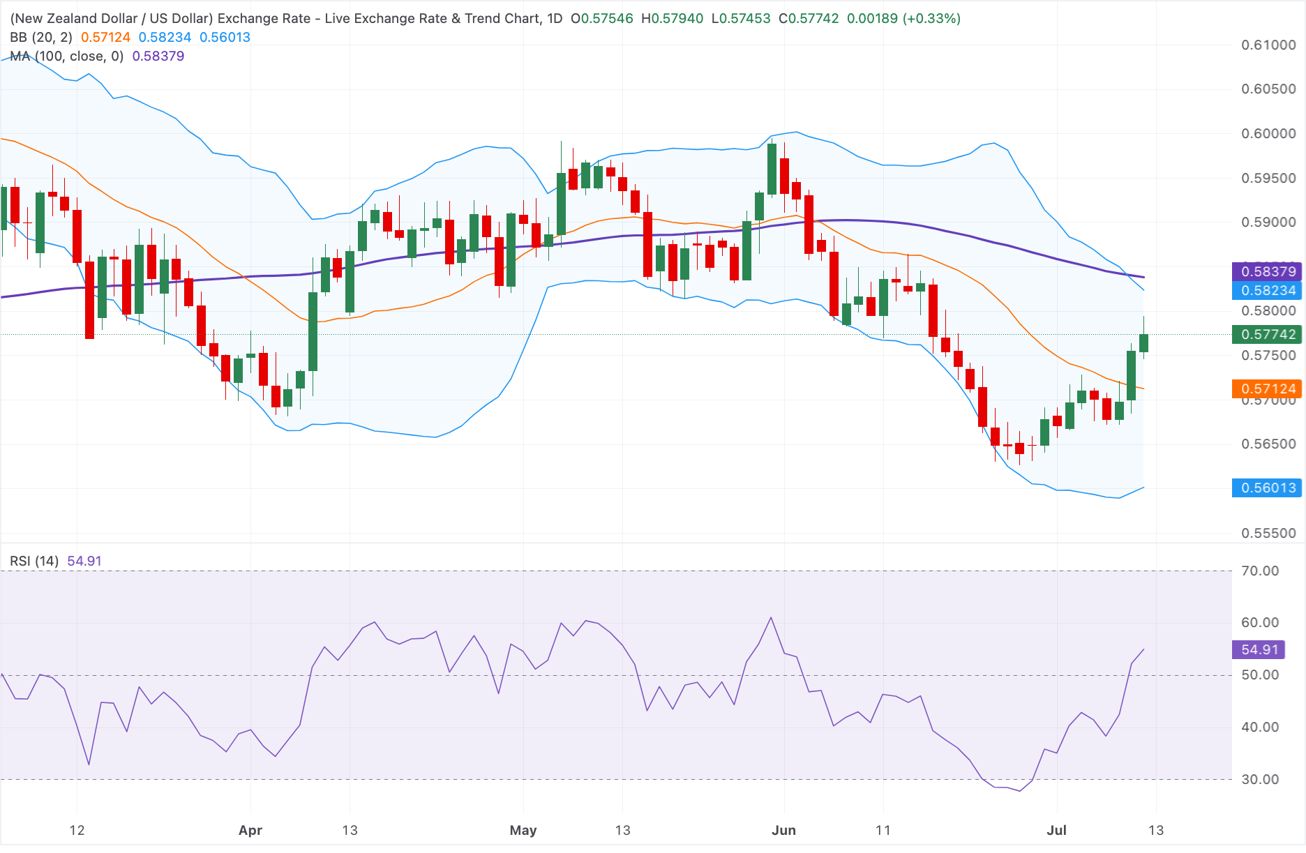 Chart Analysis NZD/USD