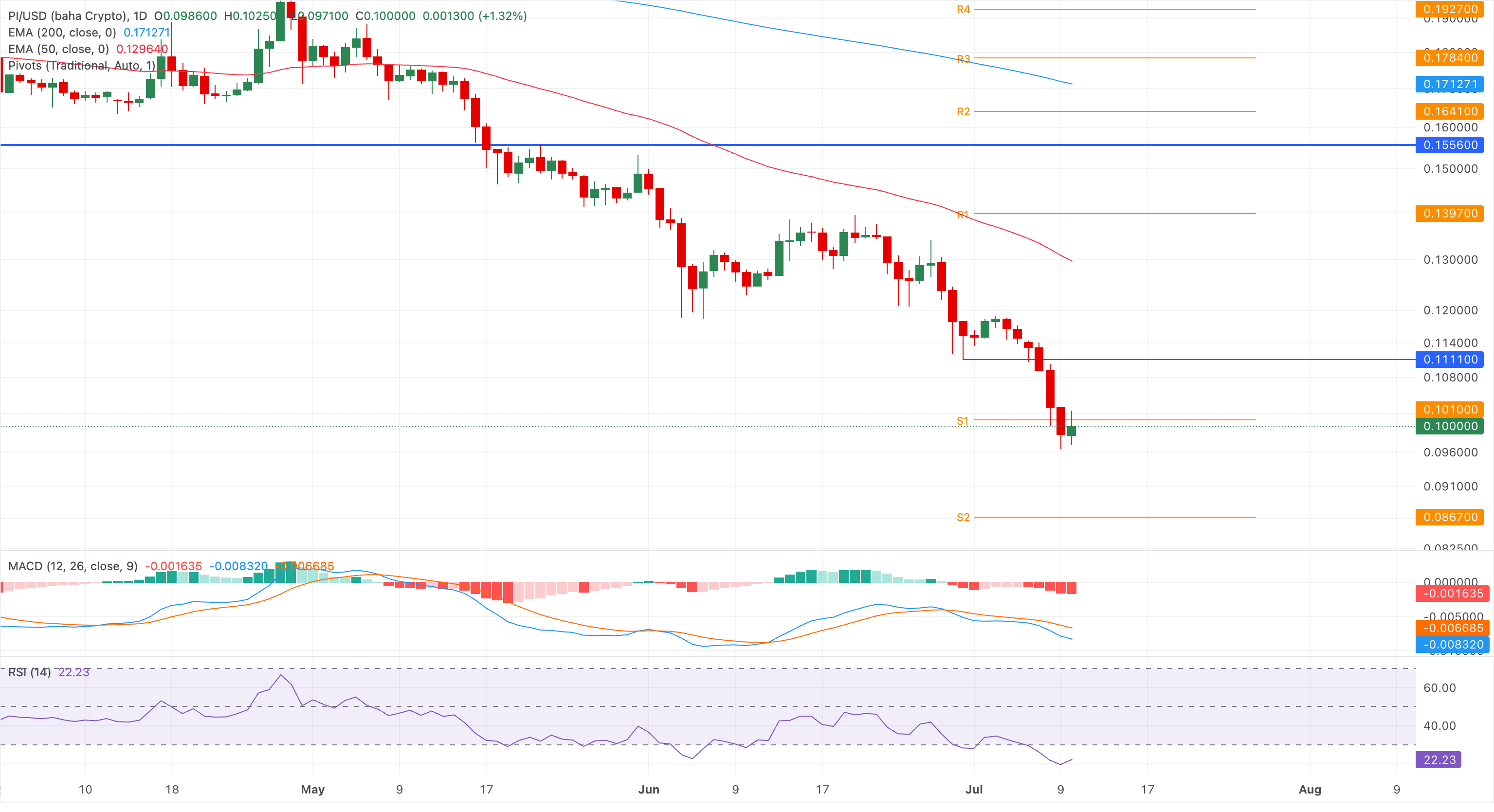 Chart Analysis PI/USD (baha Crypto)