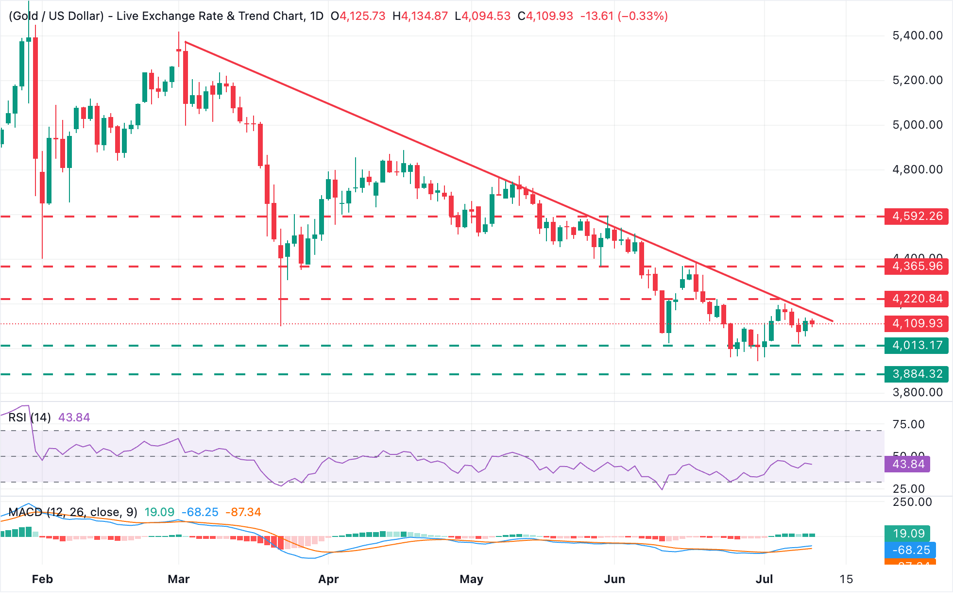 XAU/USD Grafik Analizi