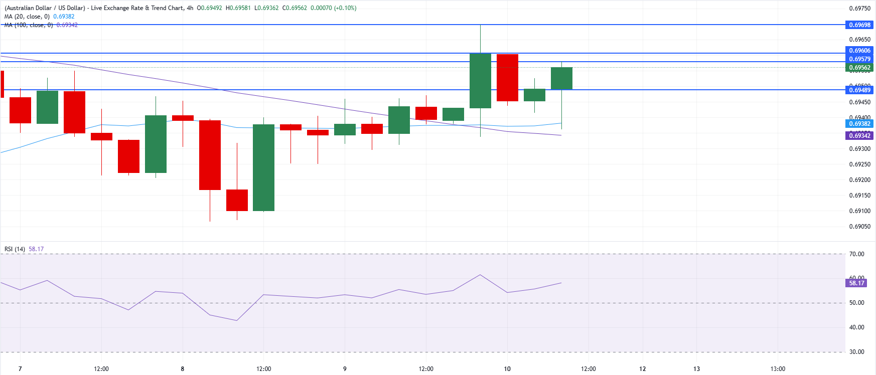 Chart Analysis AUD/USD