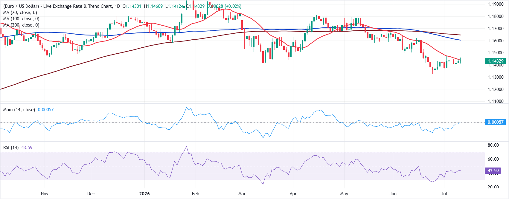 Chart Analysis EUR/USD