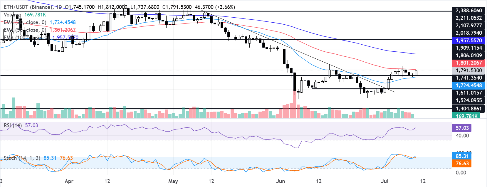 Chart Analysis ETH/USDT (Binance)