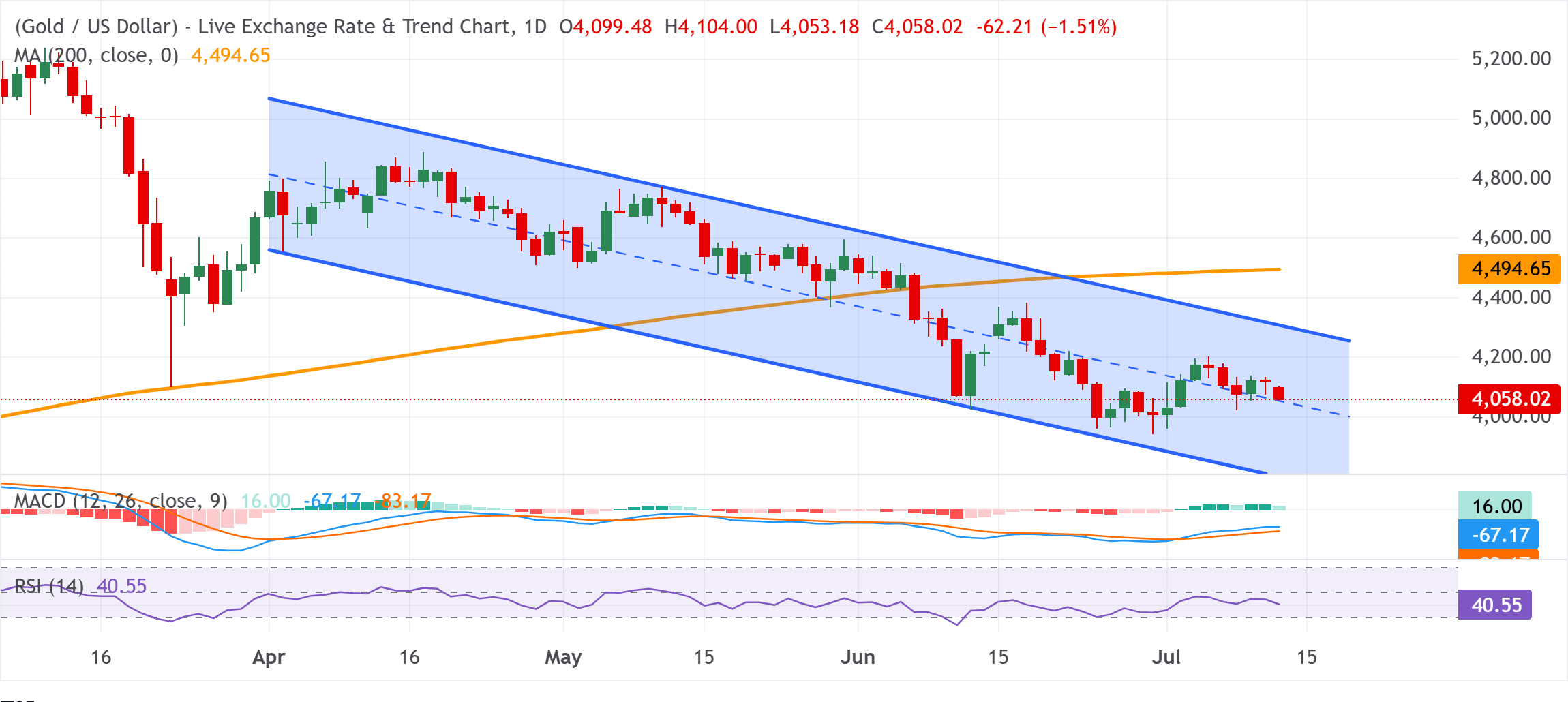 Chart Analysis XAU/USD