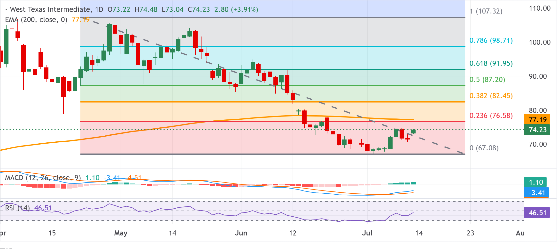 Chart Analysis WTI US OIL