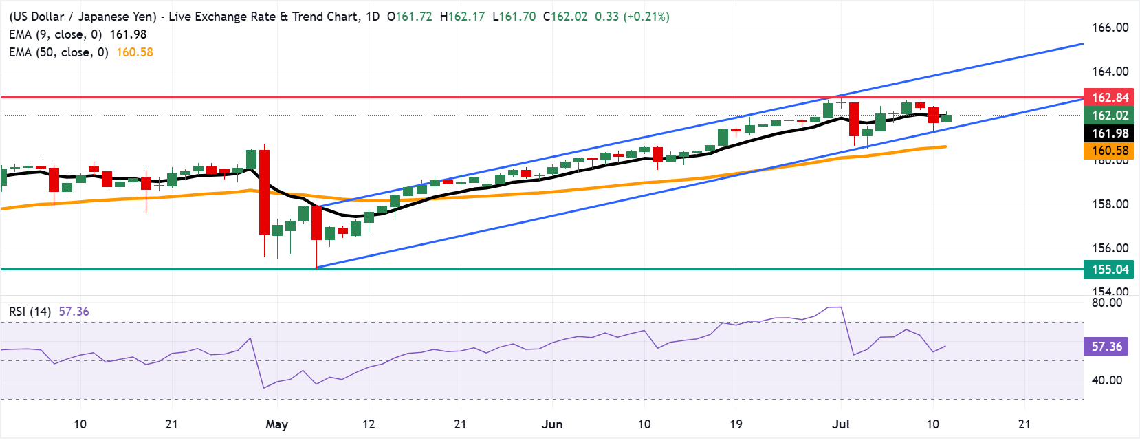 Chart Analysis USD/JPY