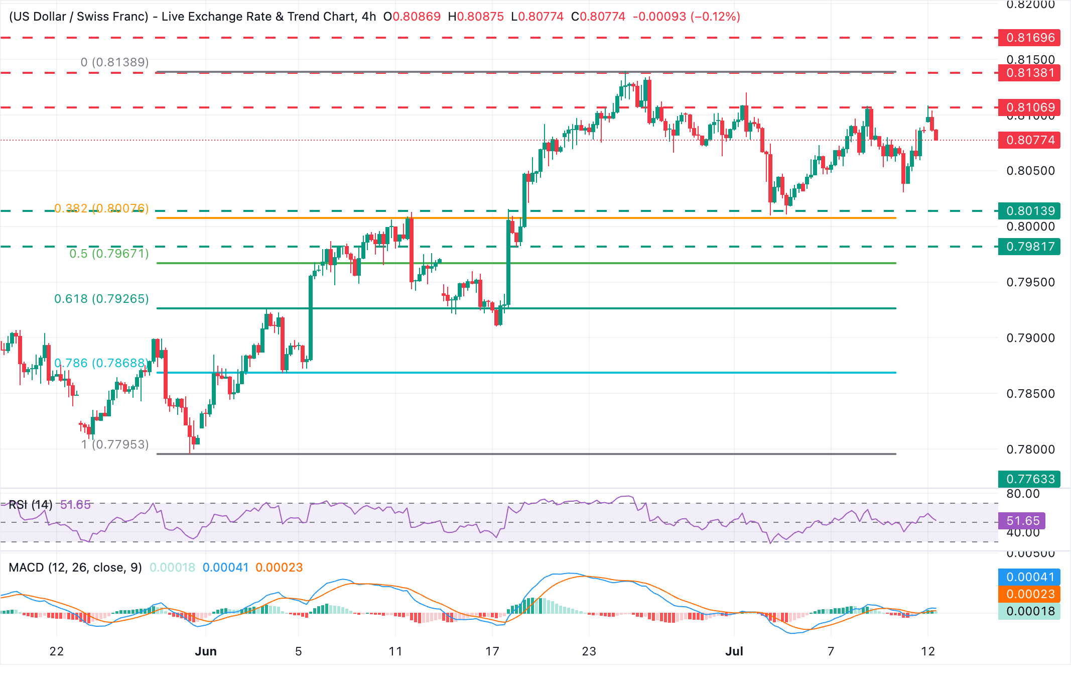 Chart Analysis USD/CHF