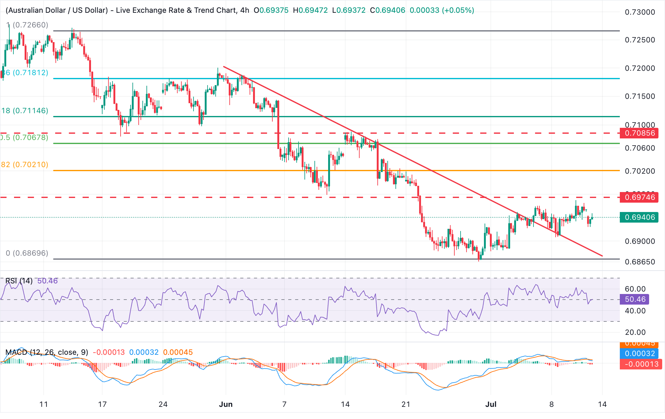 Chart Analysis AUD/USD