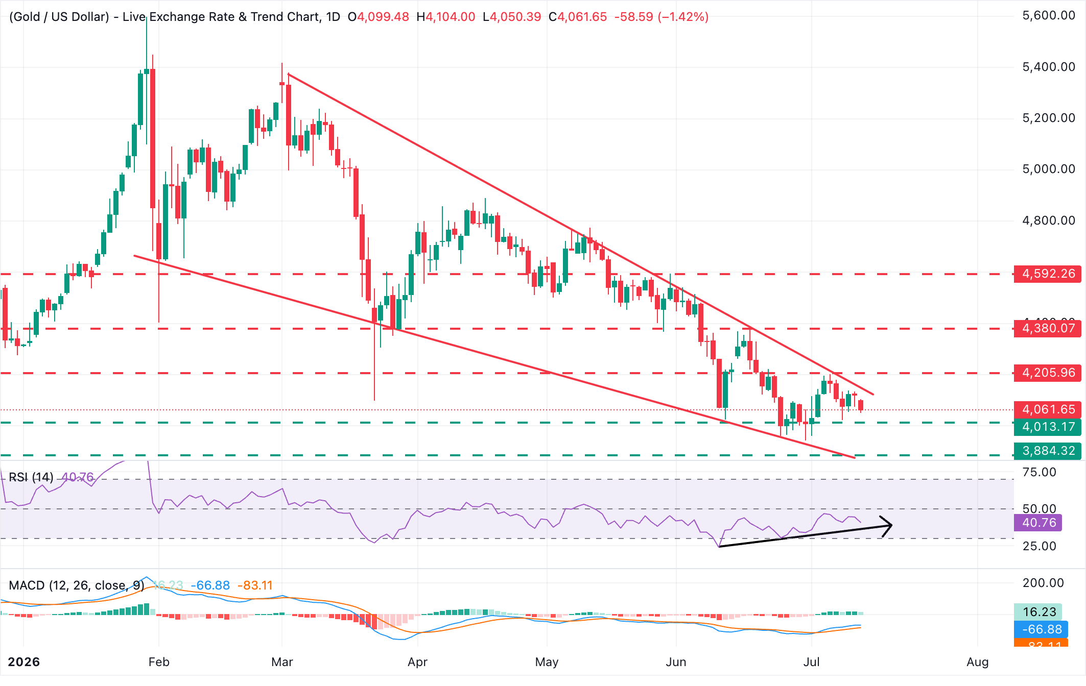 XAU/USD Grafik Analizi