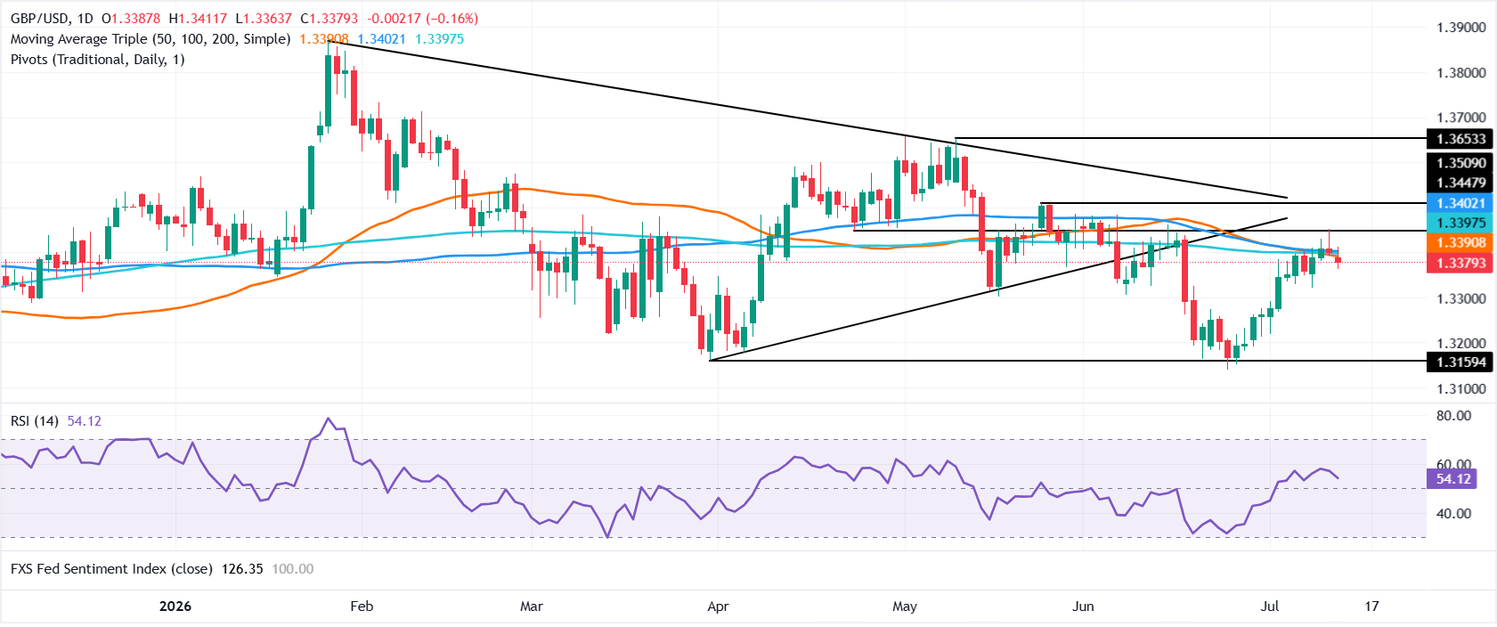 GBP/USD Grafik Analizi