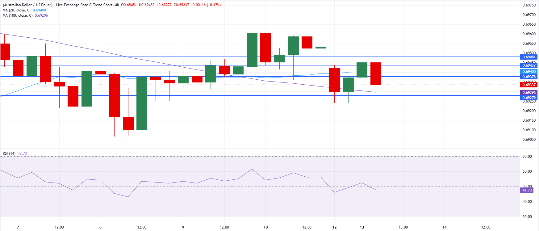 Chart Analysis AUD/USD