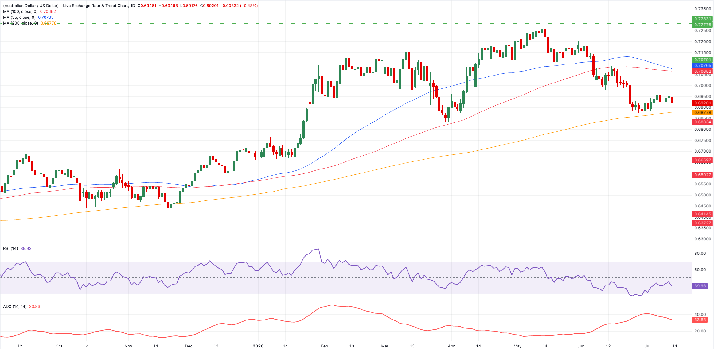 Chart Analysis AUD/USD