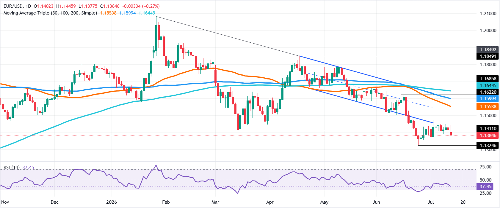 Chart Analysis EUR/USD