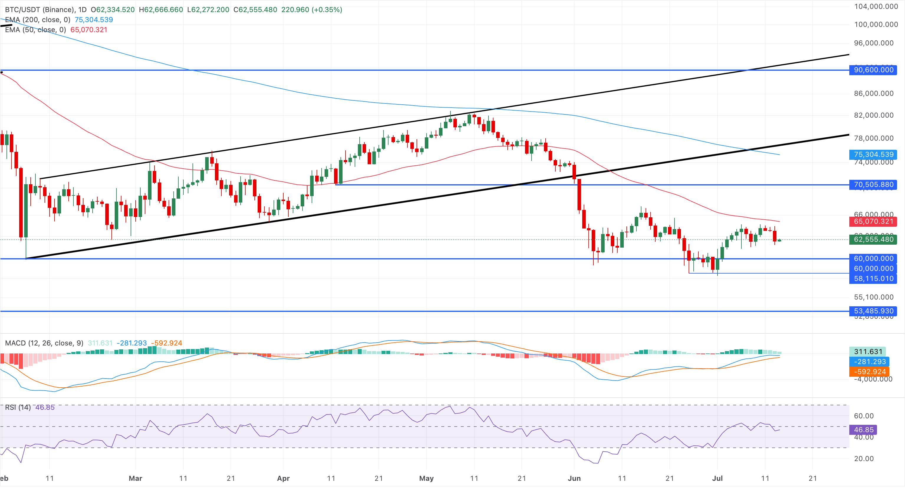 Chart Analysis BTC/USDT (Binance)