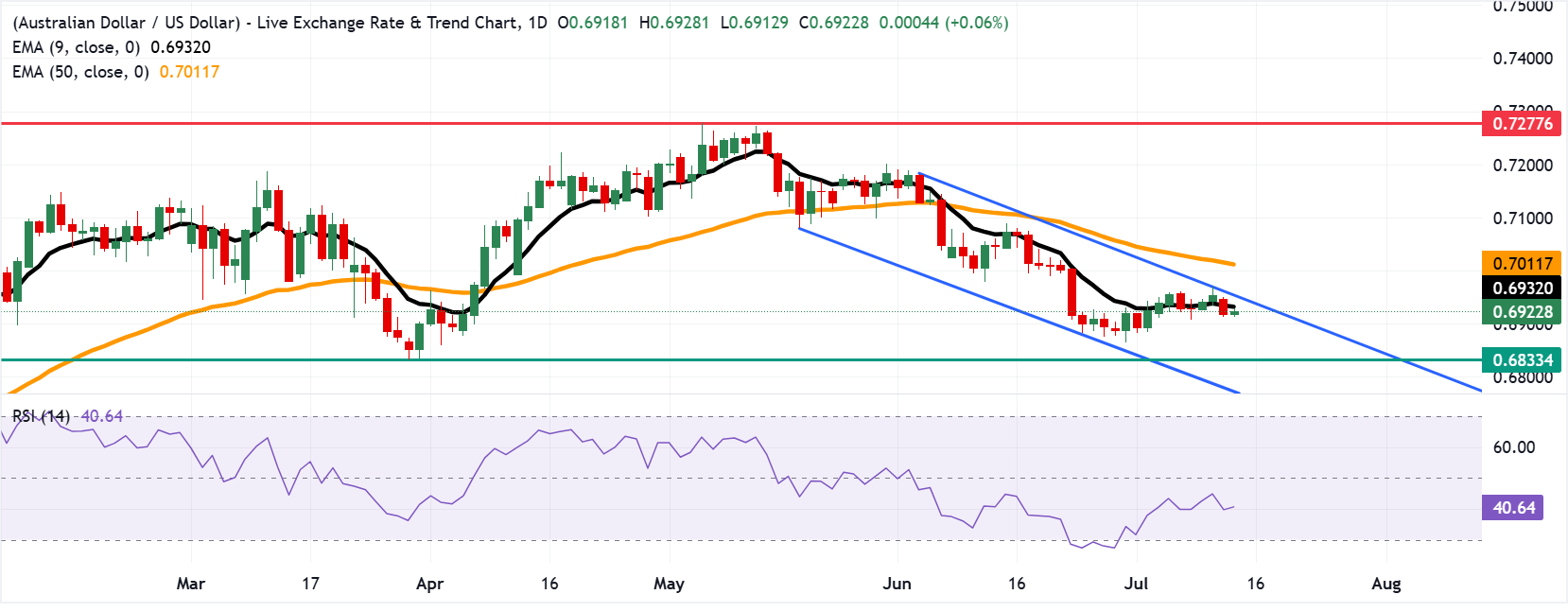 Chart Analysis AUD/USD