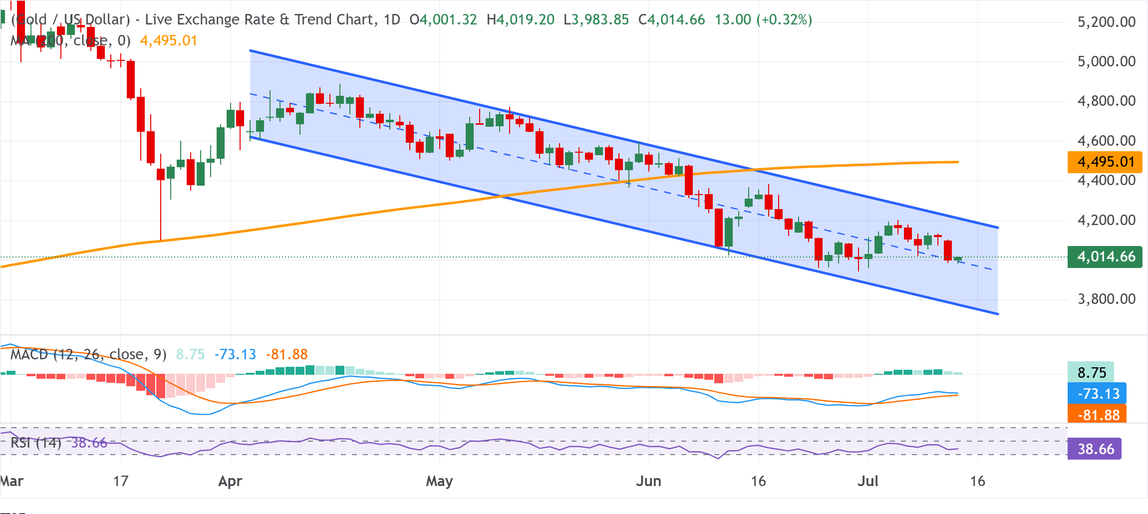 Chart Analysis XAU/USD