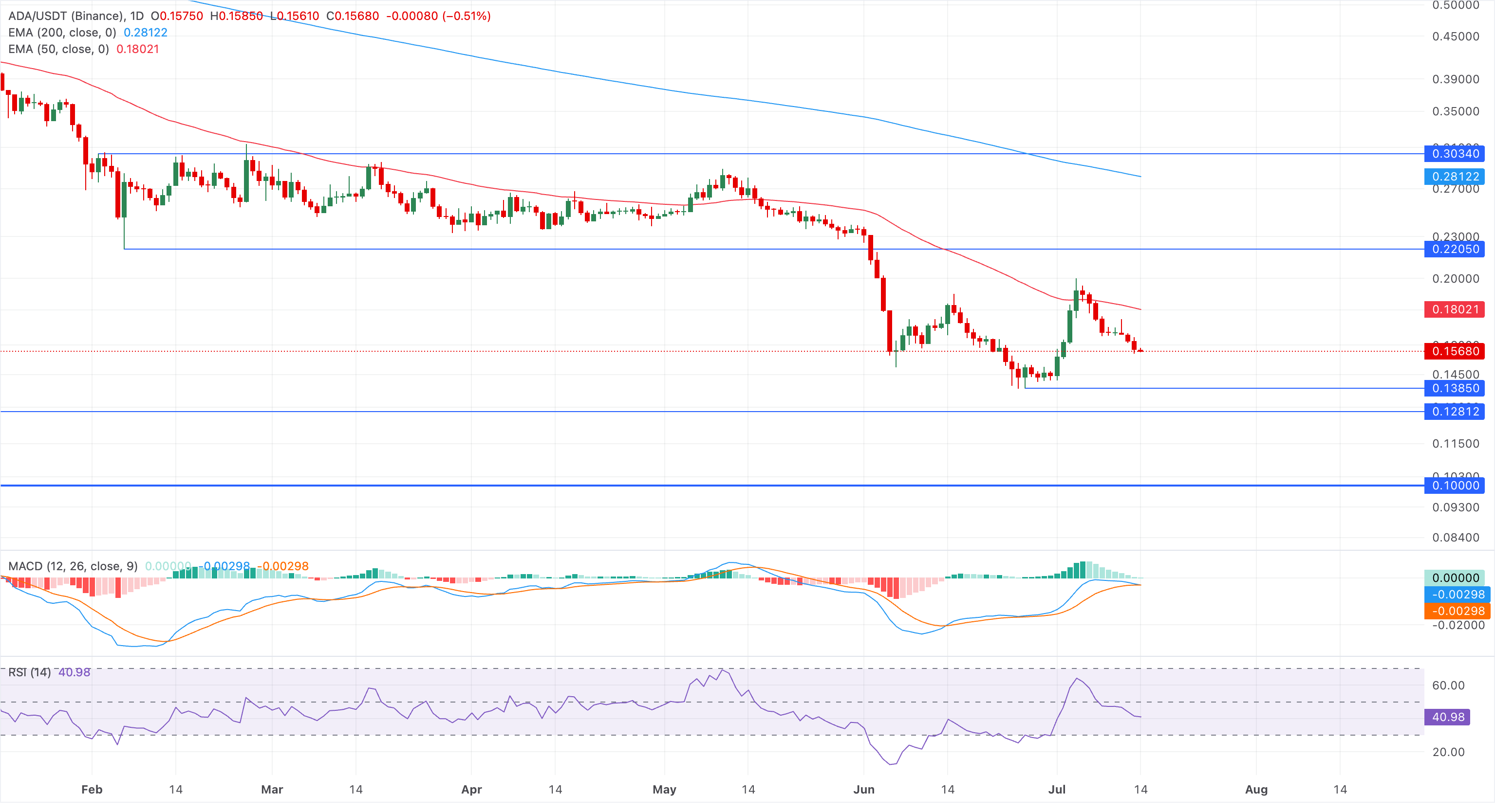 Chart Analysis ADA/USDT (Binance)