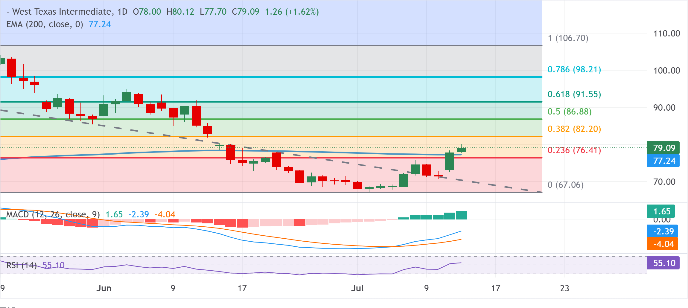 Chart Analysis WTI US OIL