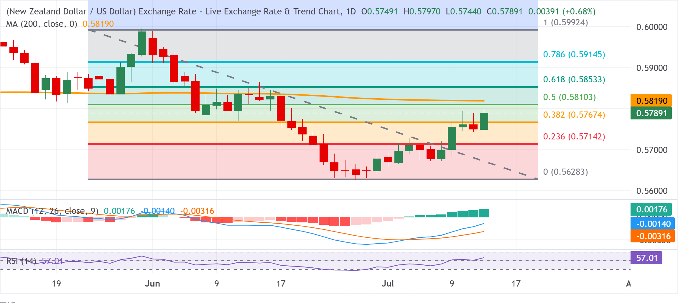 Chart Analysis NZD/USD