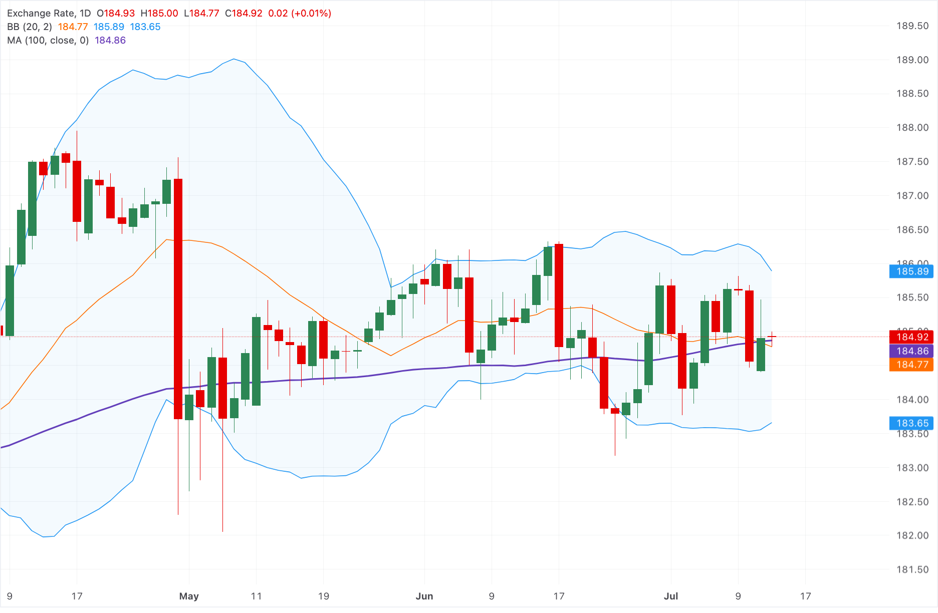 EUR/JPY Teknik Analizi