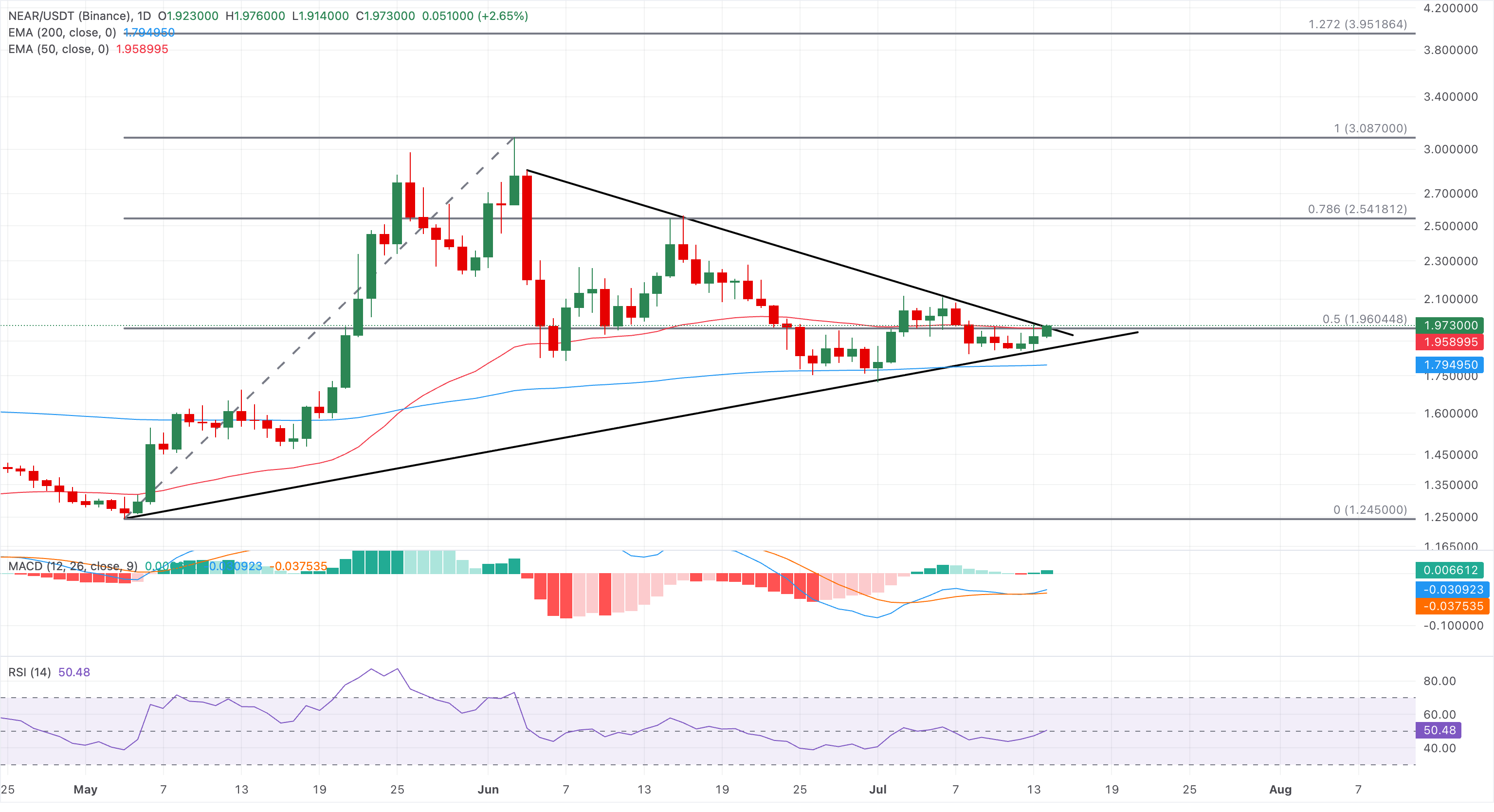 Chart Analysis NEAR/USDT (Binance)