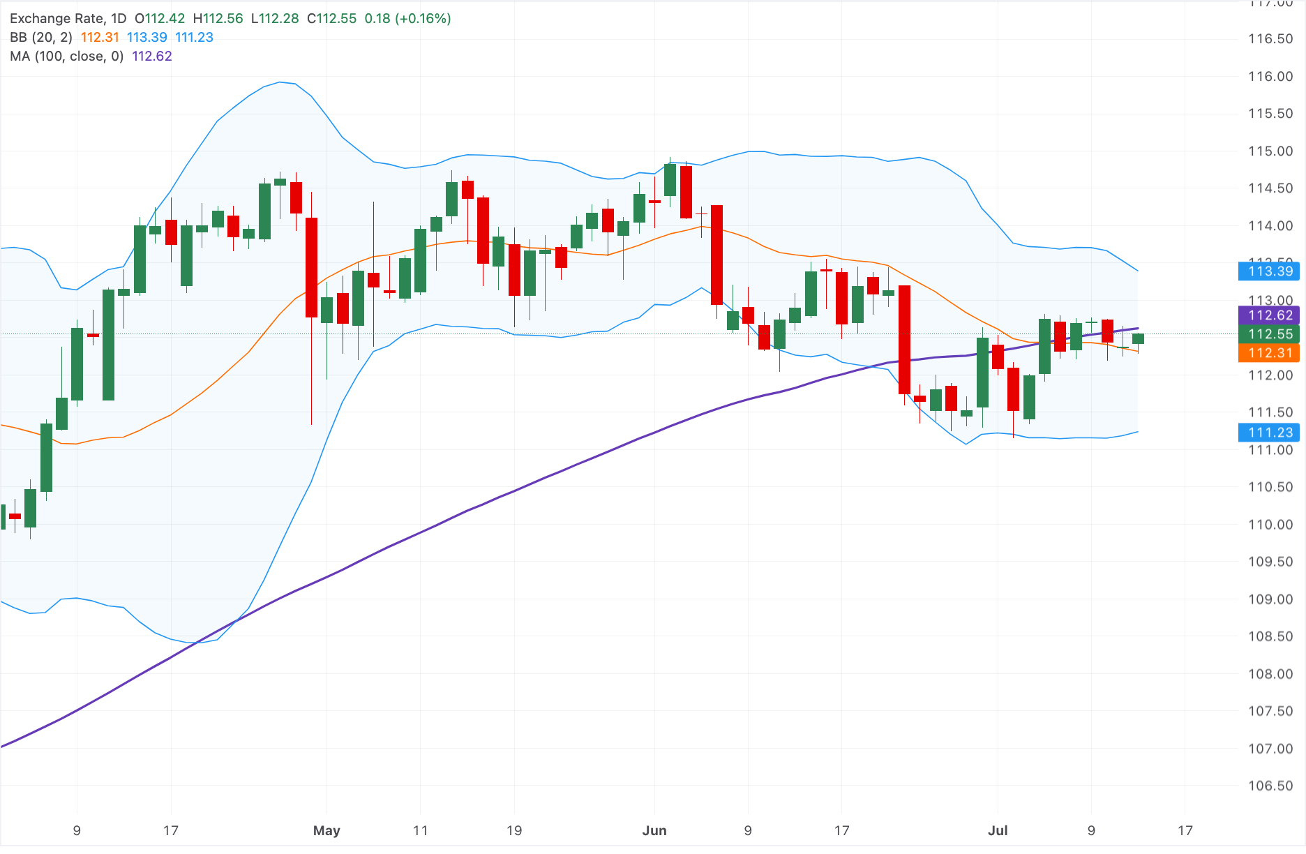 Chart Analysis AUD/JPY