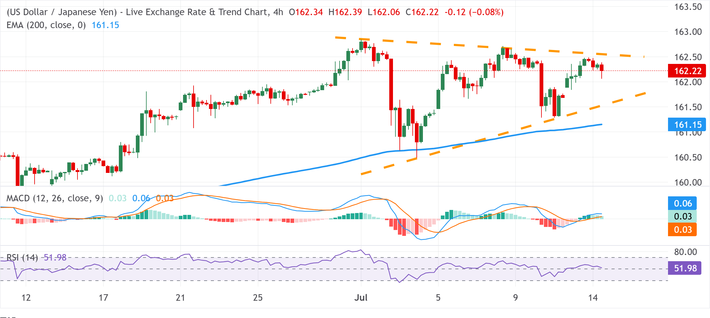 Chart Analysis USD/JPY