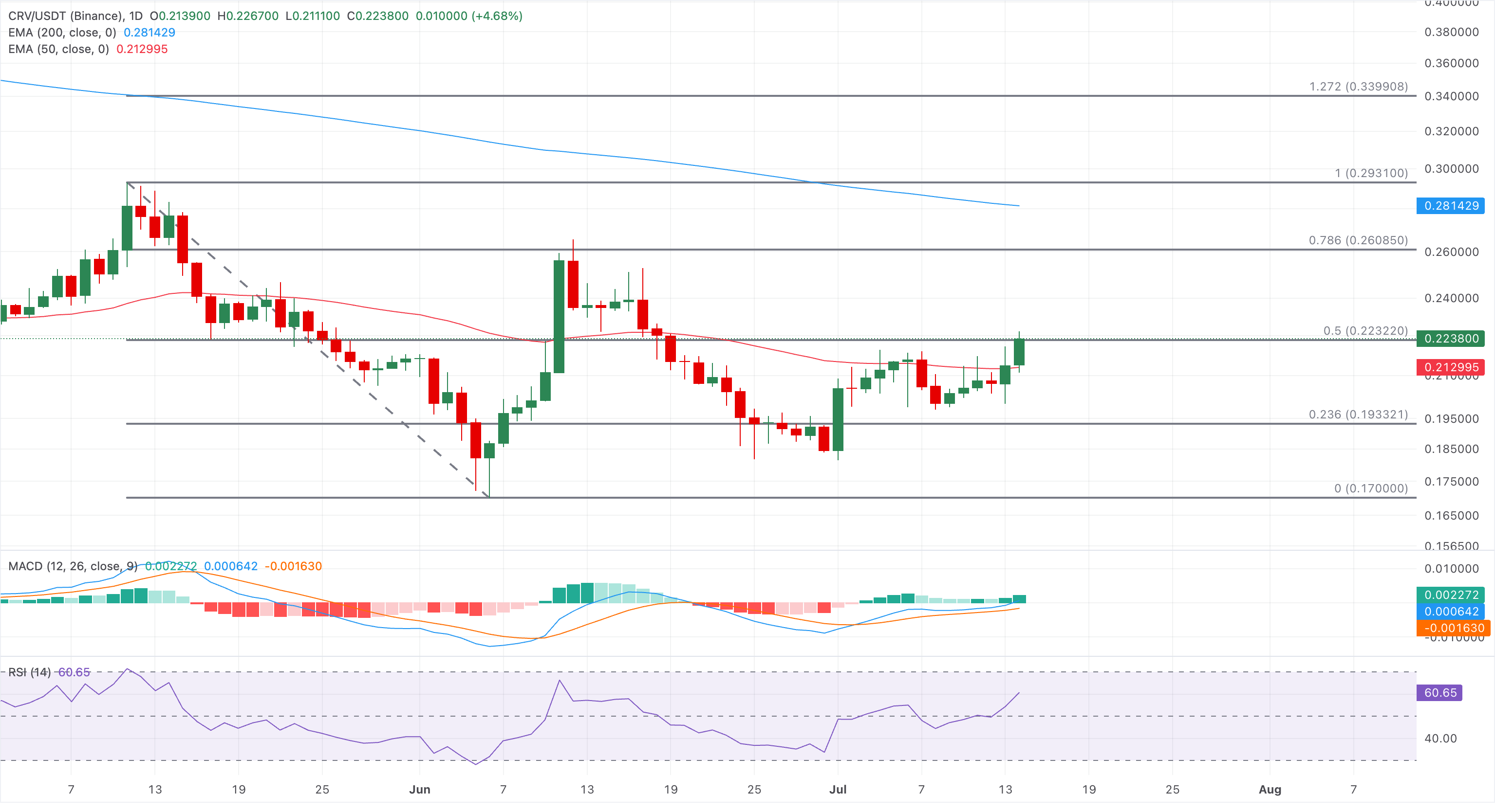 Chart Analysis CRV/USDT (Binance)