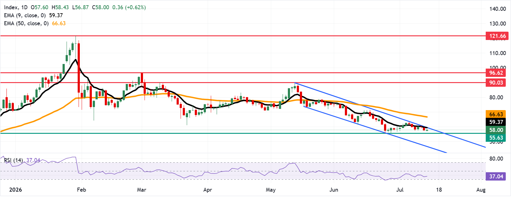 Chart Analysis XAG/USD