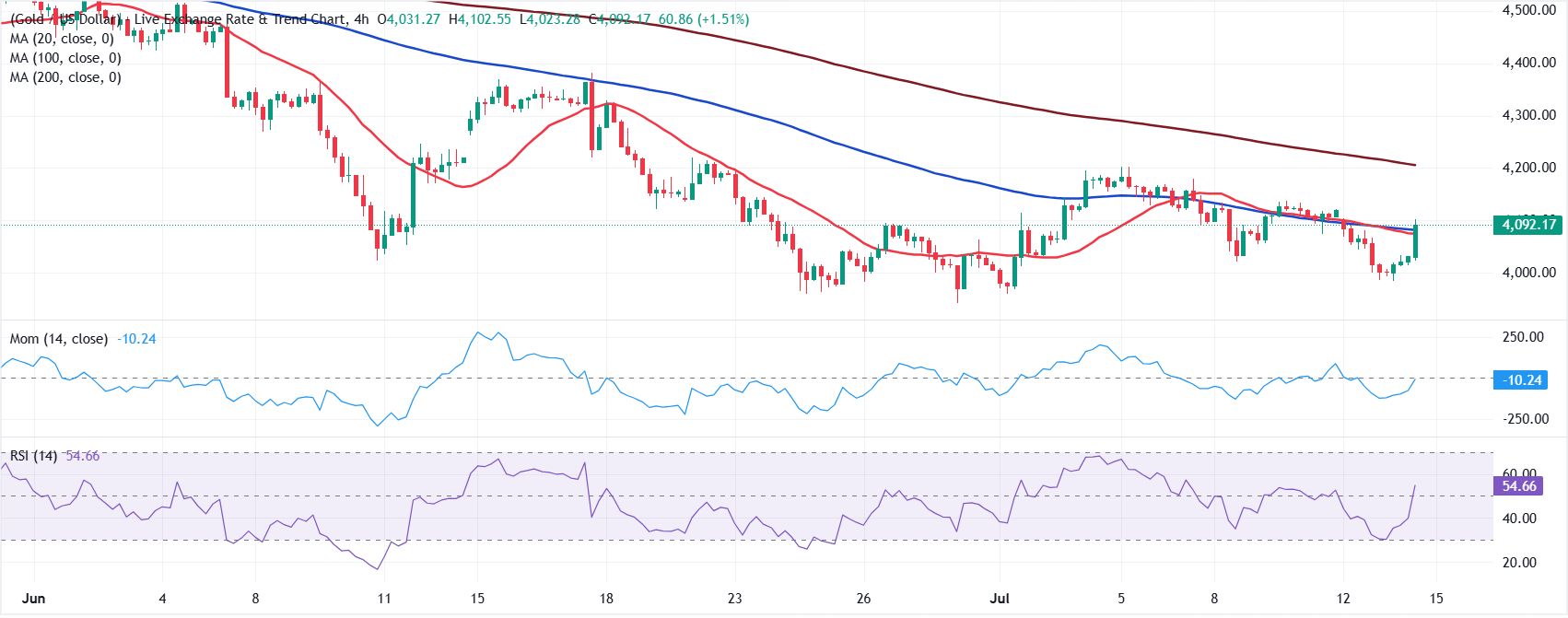 Phân tích biểu đồ XAU/USD