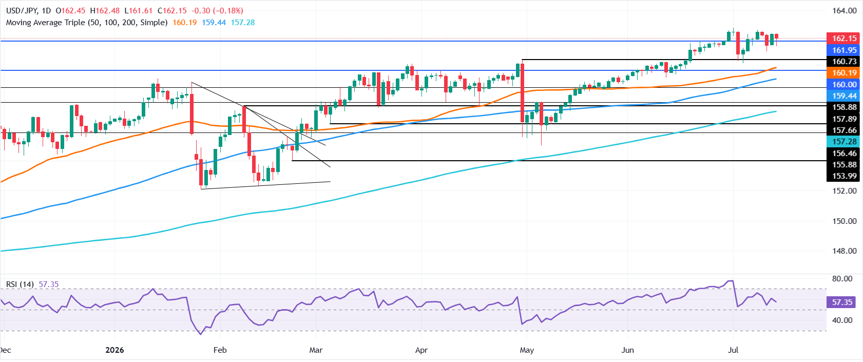 Chart Analysis USD/JPY