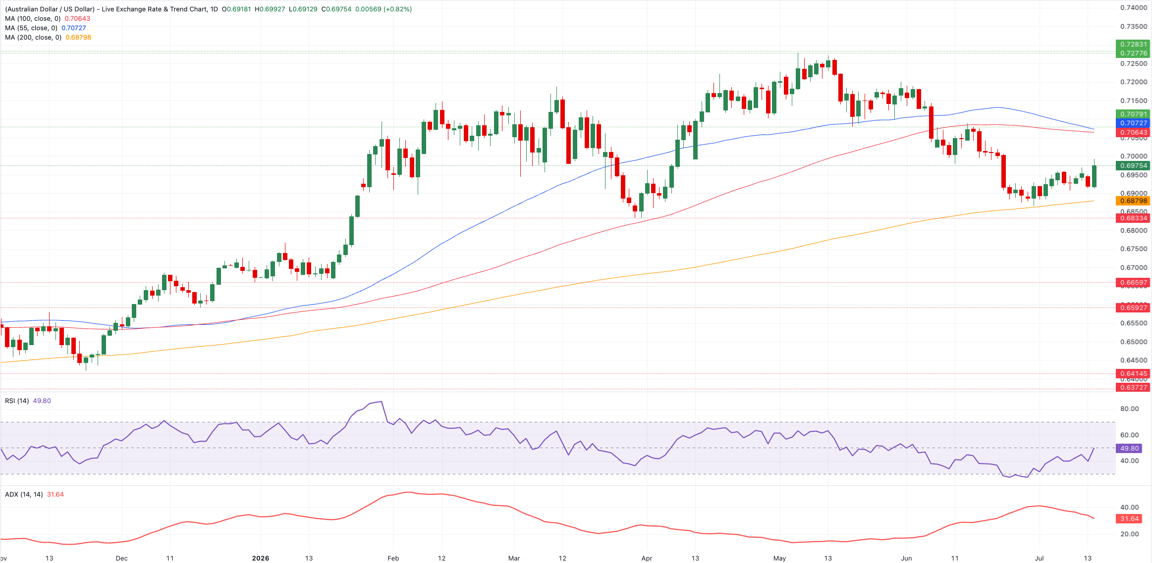 Chart Analysis AUD/USD