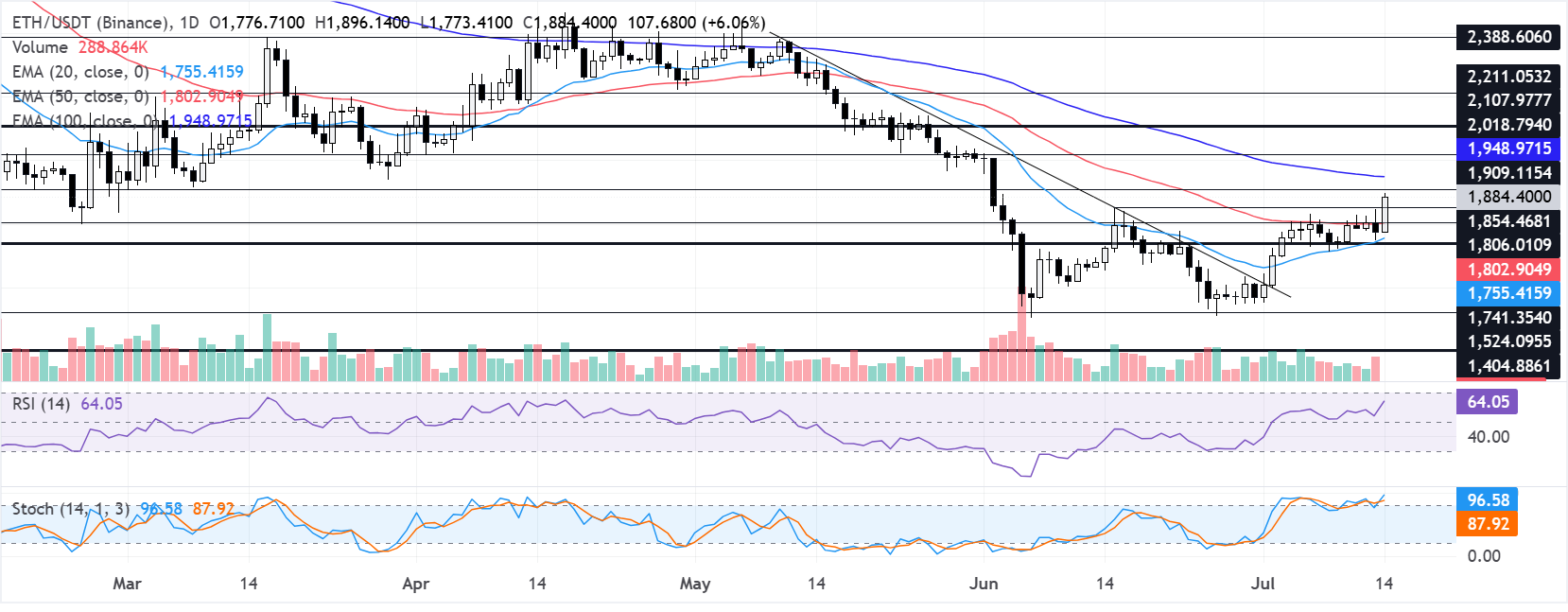 Chart Analysis ETH/USDT (Binance)