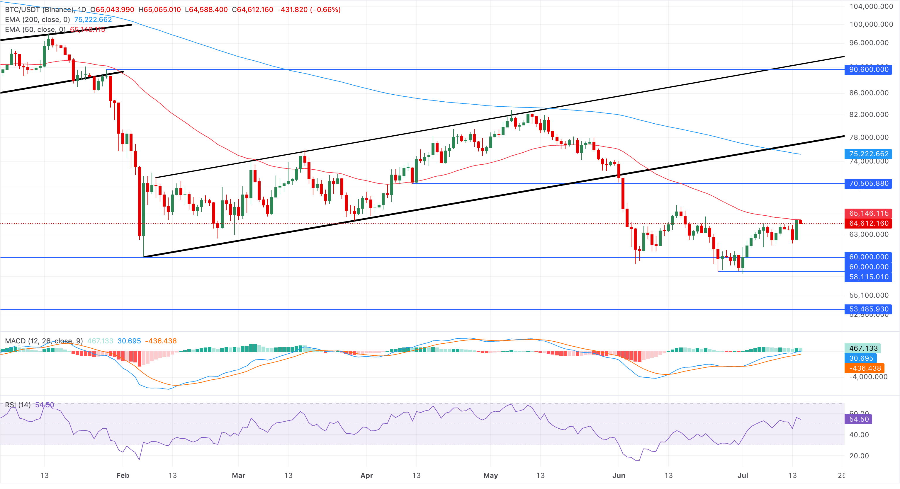 Chart Analysis BTC/USDT (Binance)