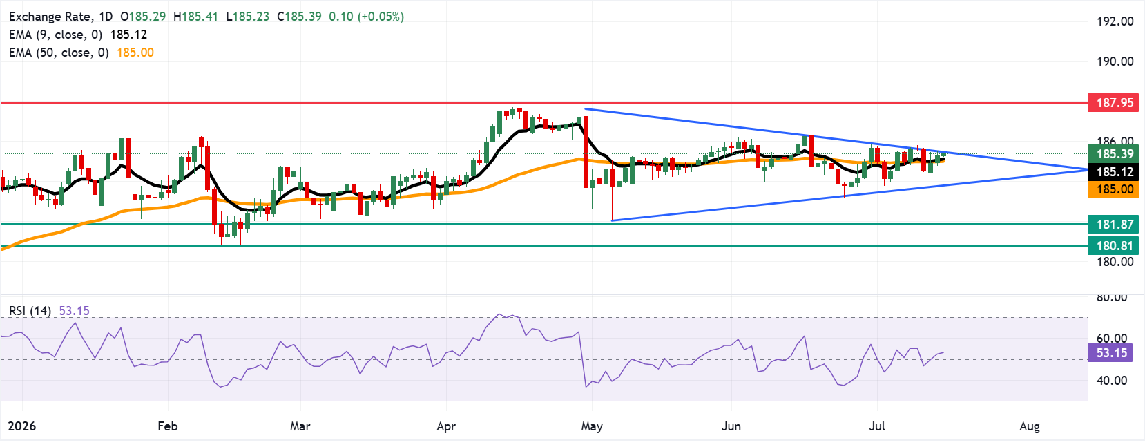 Chart Analysis EUR/JPY