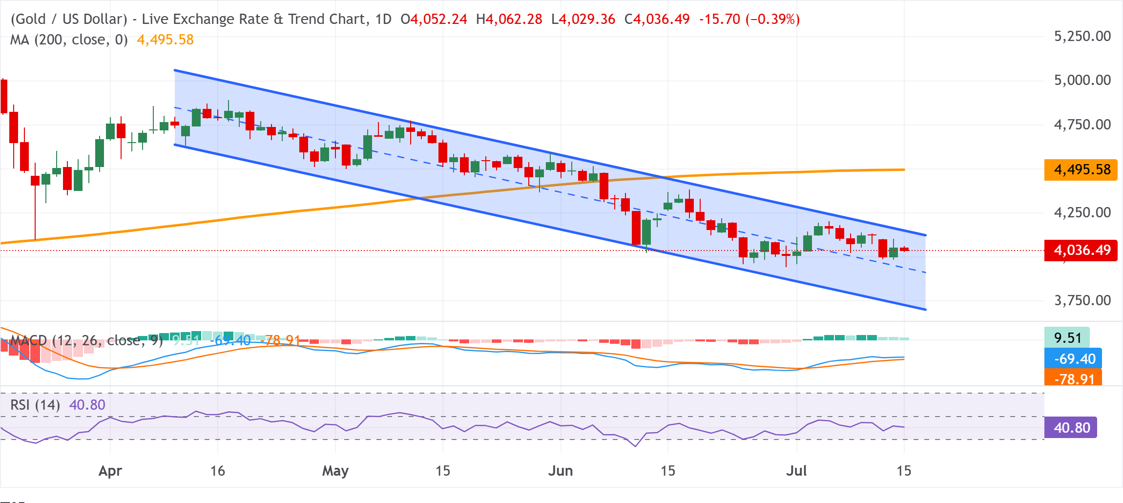 Phân tích biểu đồ XAU/USD