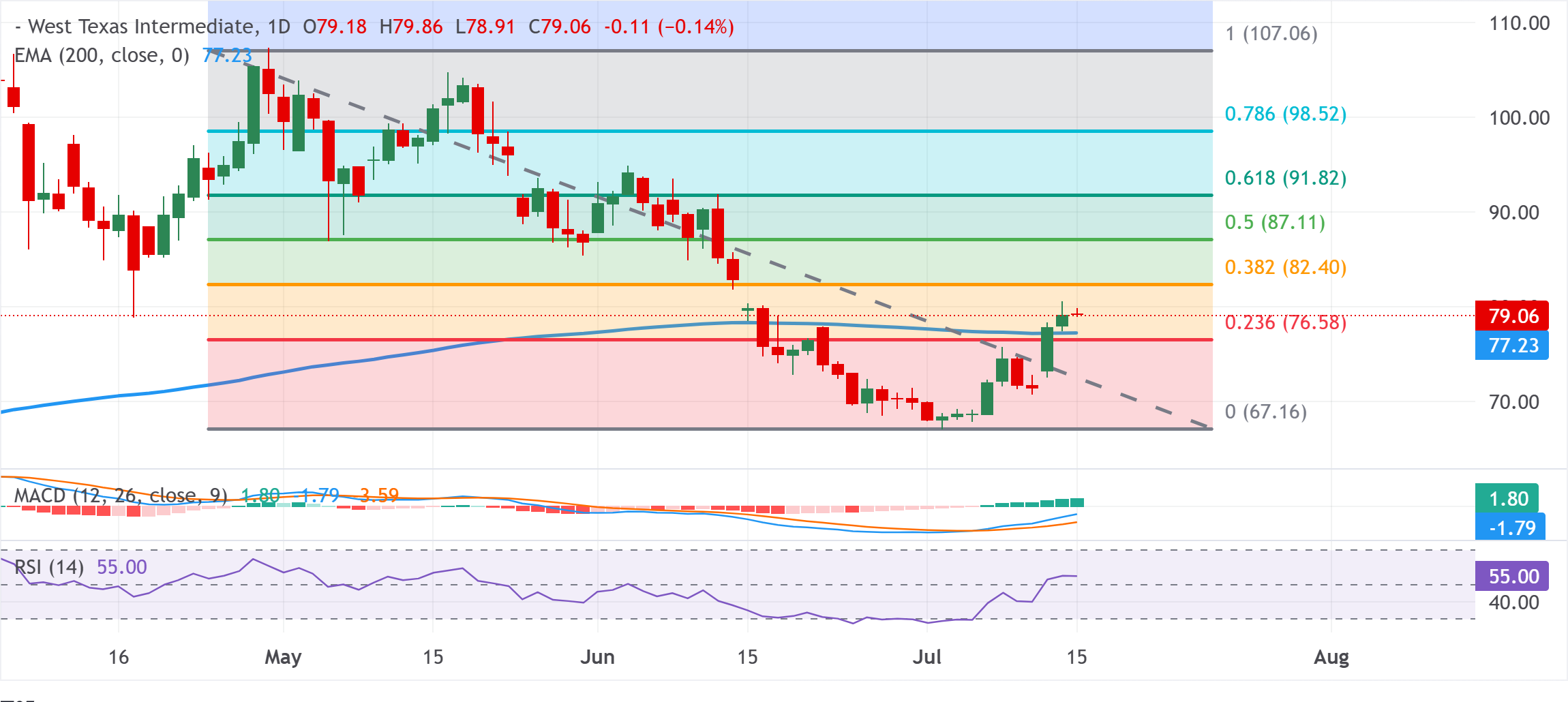 Chart Analysis WTI US OIL