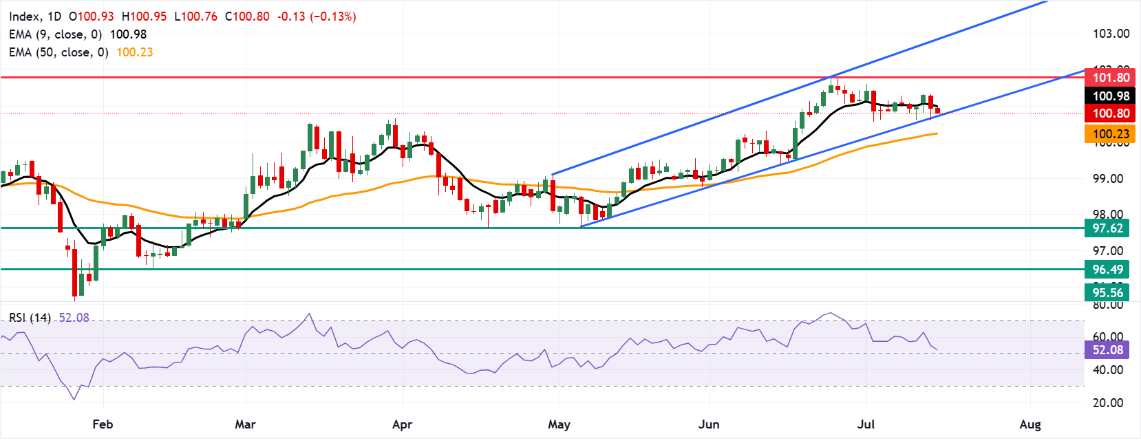 Chart Analysis Dollar Index Spot