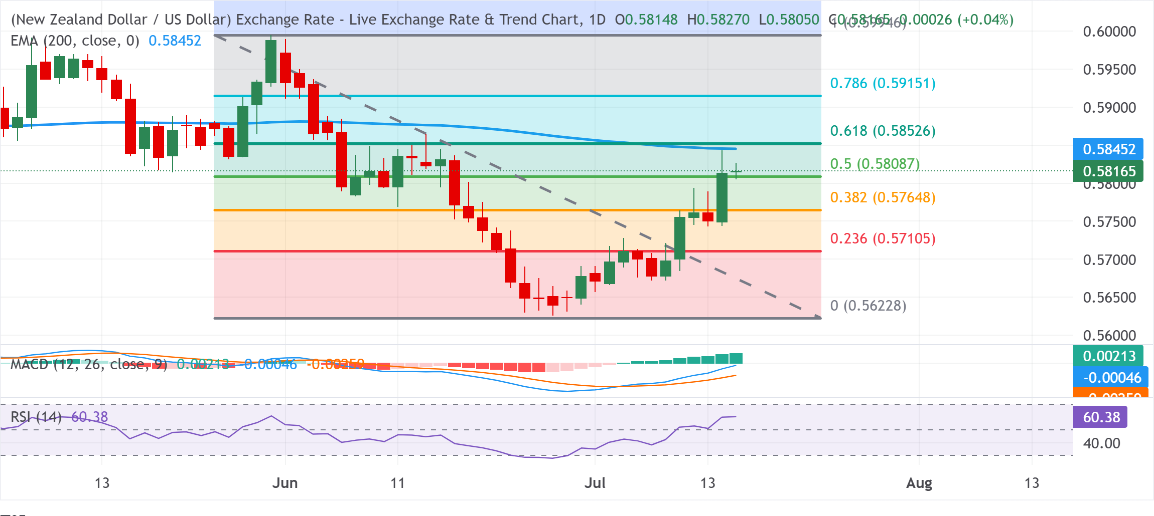 Chart Analysis NZD/USD